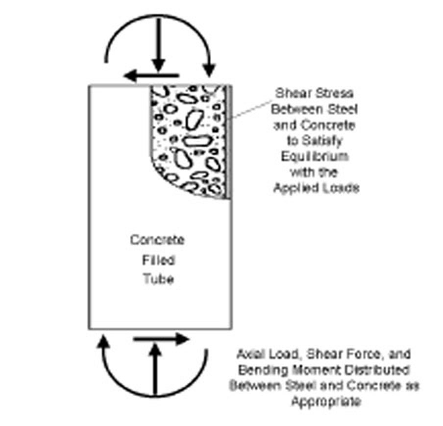 شکل 1-3-  انتقال فشار میان فولاد و بتون 